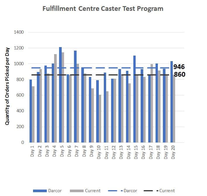 Case Study: A Closer Look at How Low Quality Casters Will Cost Your Organization in Productivity