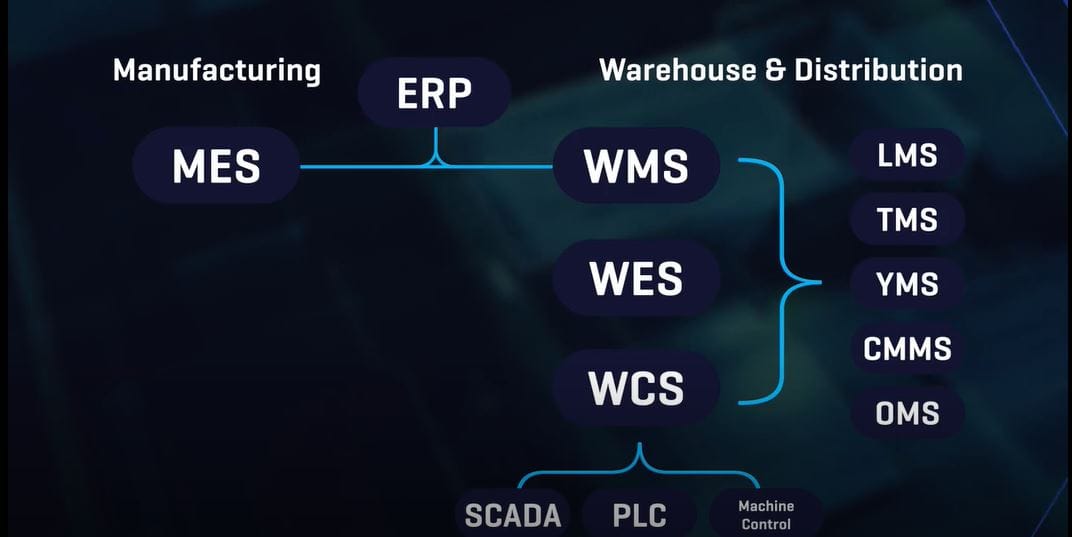 Software Overview: WMS, WCS, WES Image