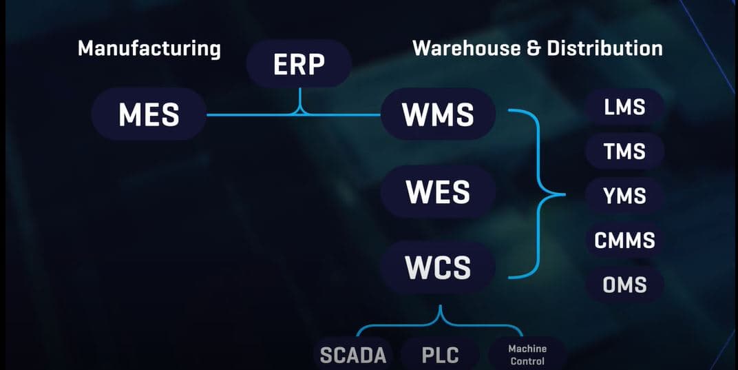 Software Overview: WMS, WCS, WES