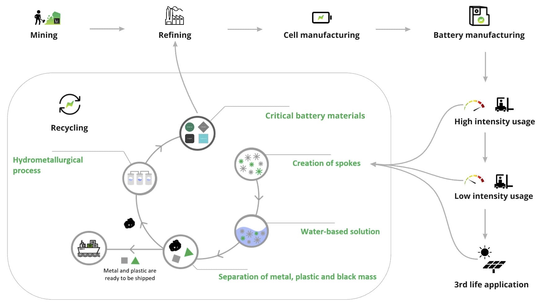 Lithium-ion Batteries Come Full Circle