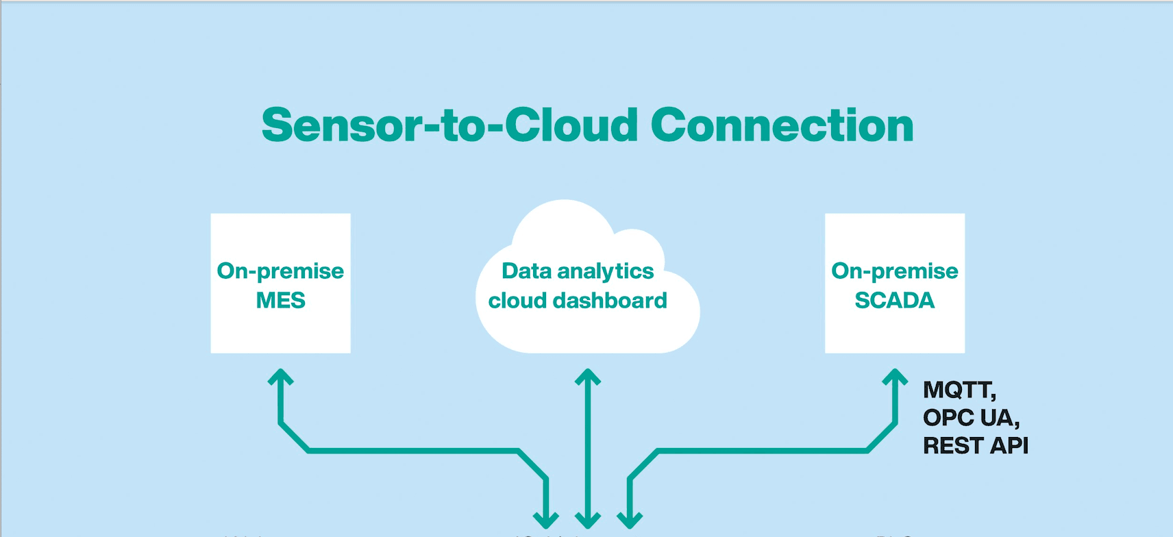 Keep Your Conveyor and Sortation Systems Running Efficiently by Leveraging the Data Available from Sensors
