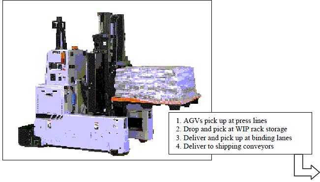 Commercial Printer Reduces Noise with Guided Vehicle Reach Trucks